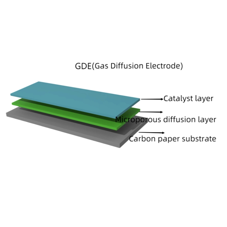 气体扩散电极（GDE）